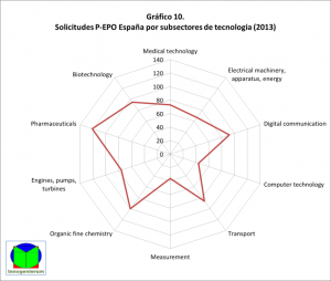 España 2013 - subsectores EPO